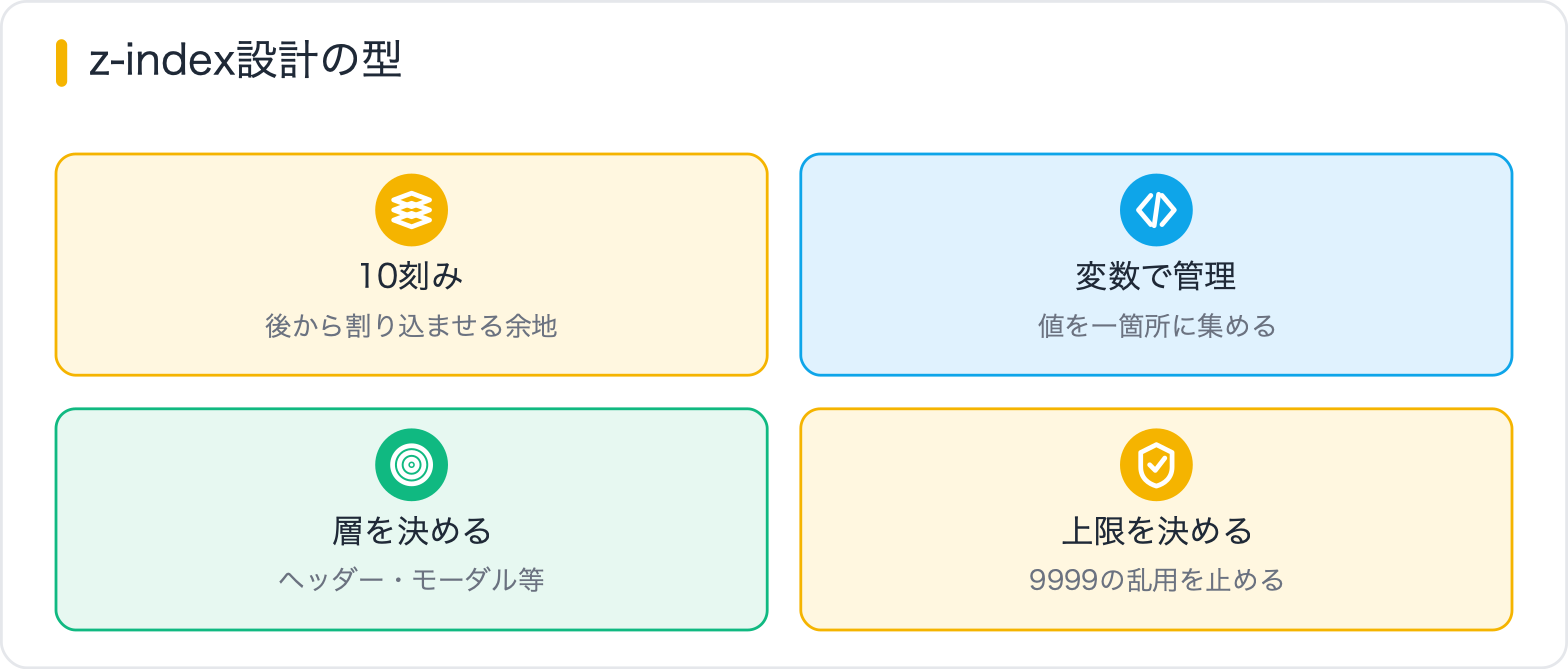 z-index設計の型