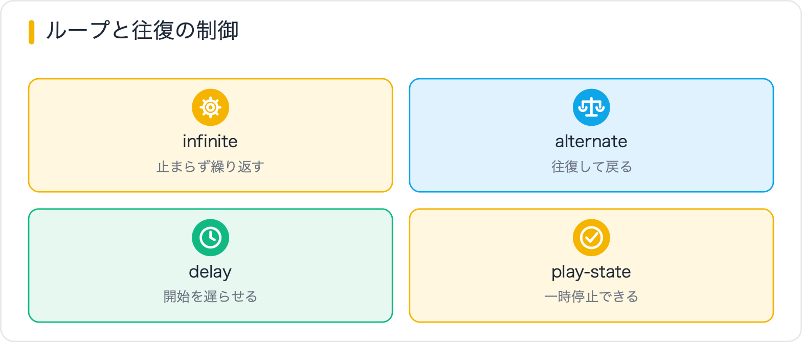ループと往復の制御