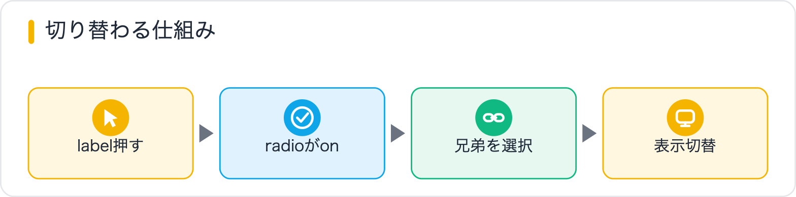 切り替わる仕組み