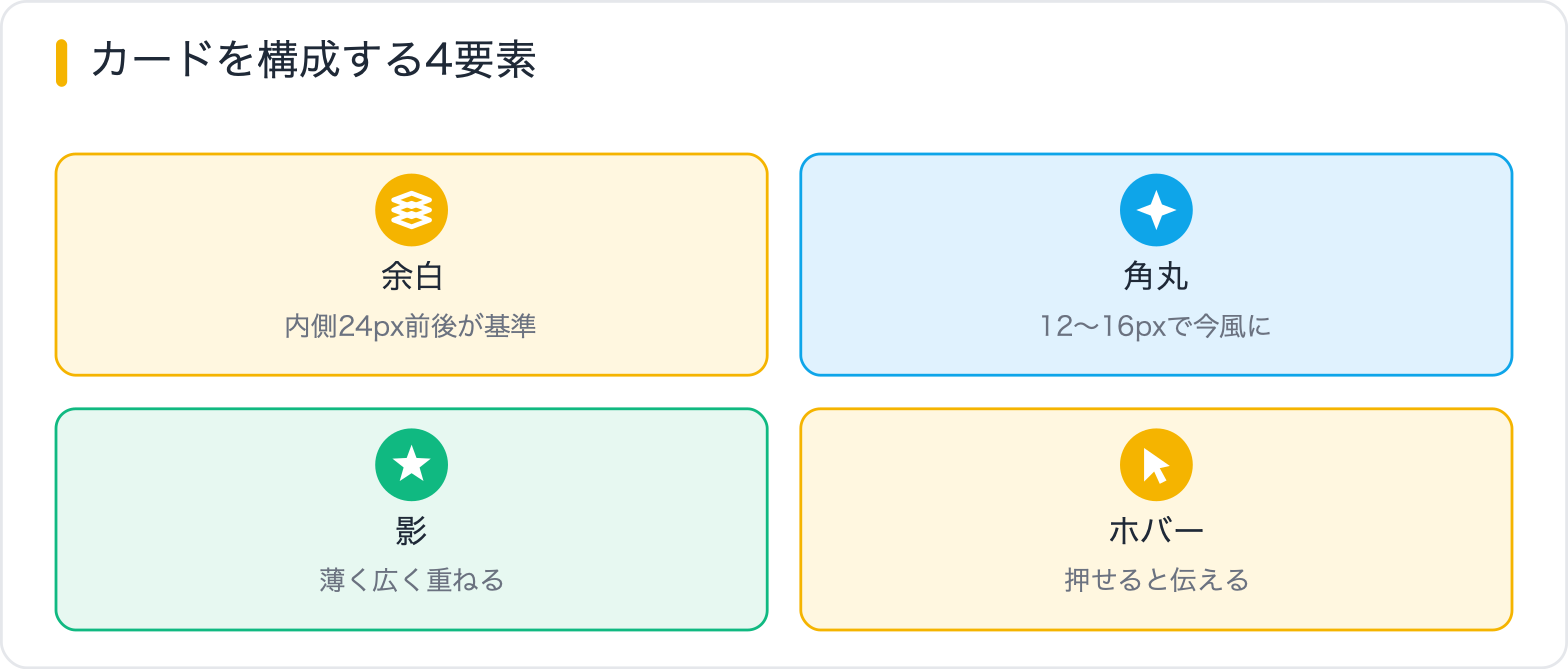 カードを構成する4要素