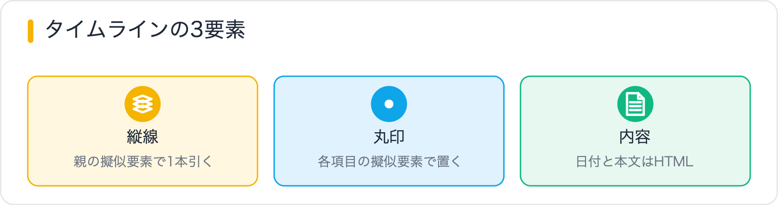 タイムラインの3要素