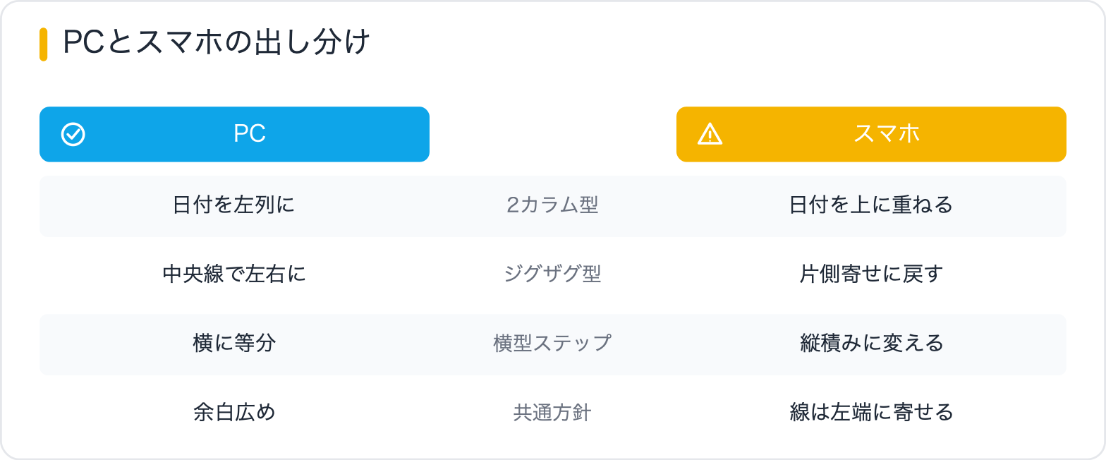 PCとスマホの出し分け