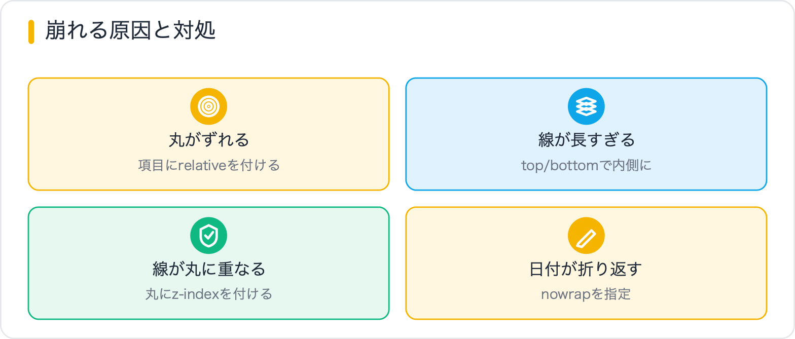 崩れる原因と対処