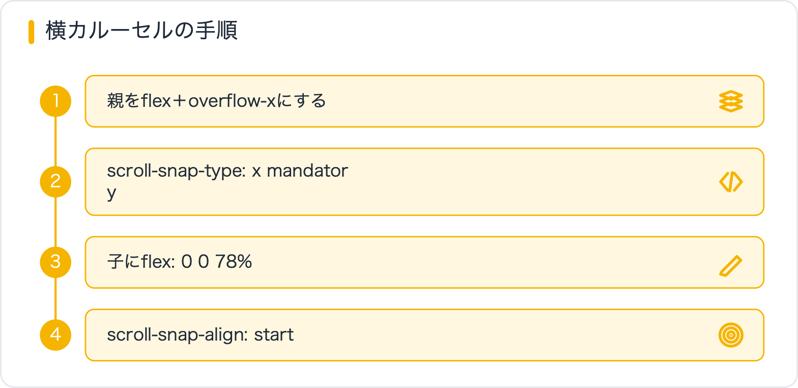 横カルーセルの手順