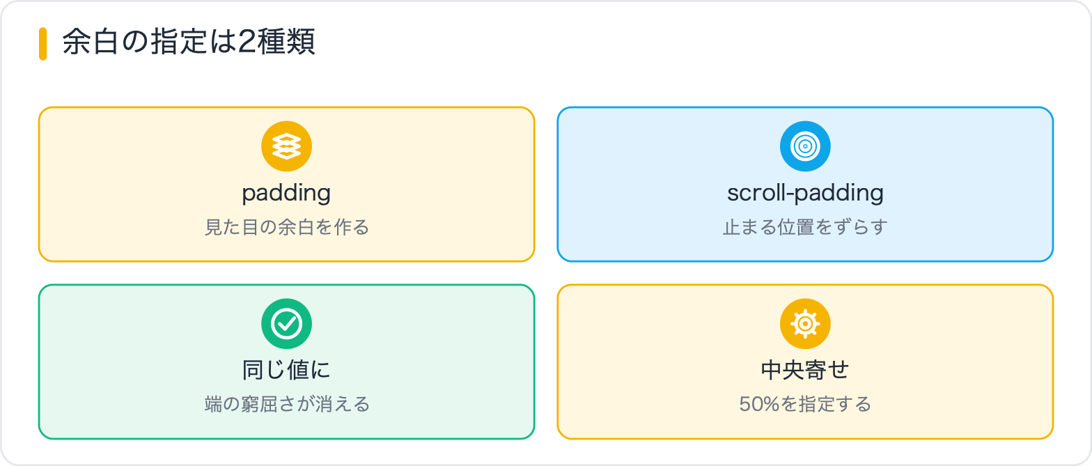 余白の指定は2種類