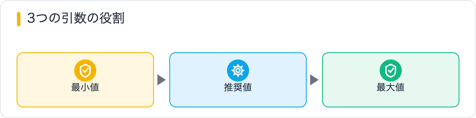 3つの引数の役割