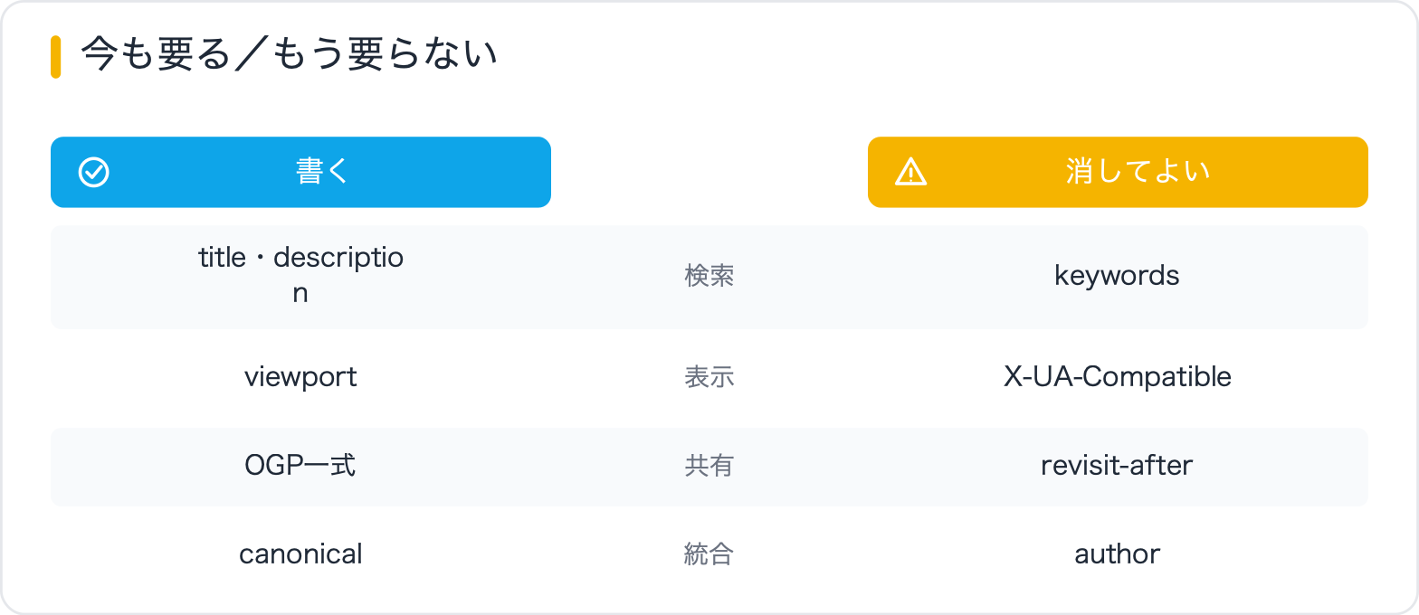今も要る/もう要らない