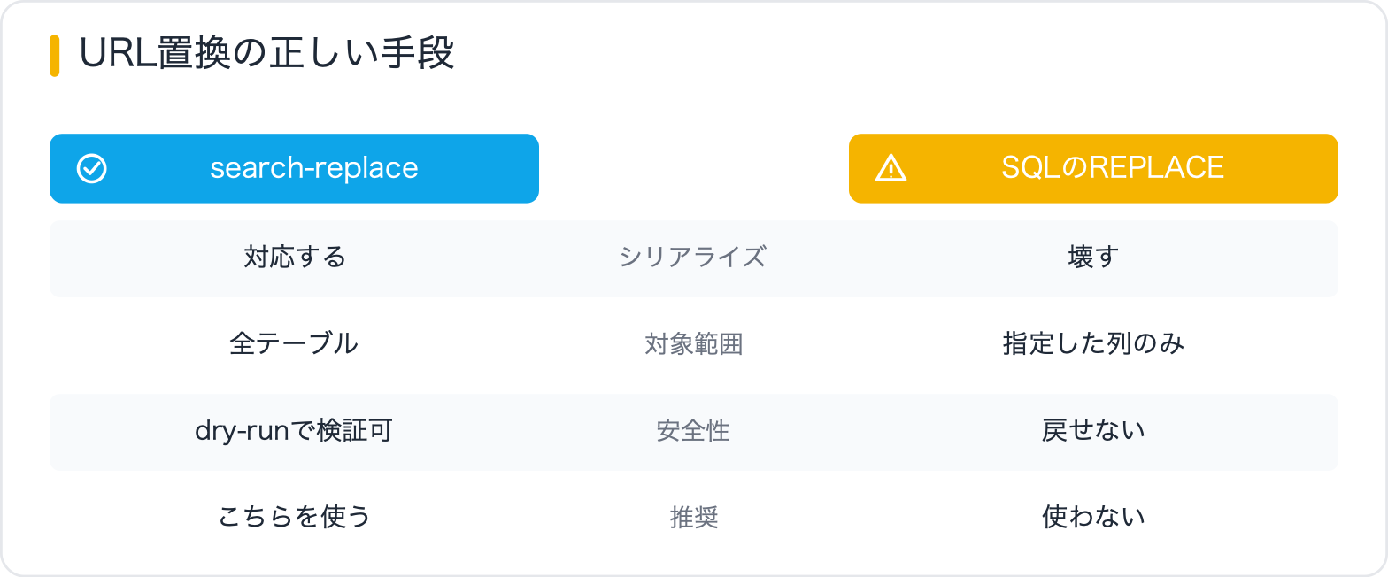 URL置換の正しい手段