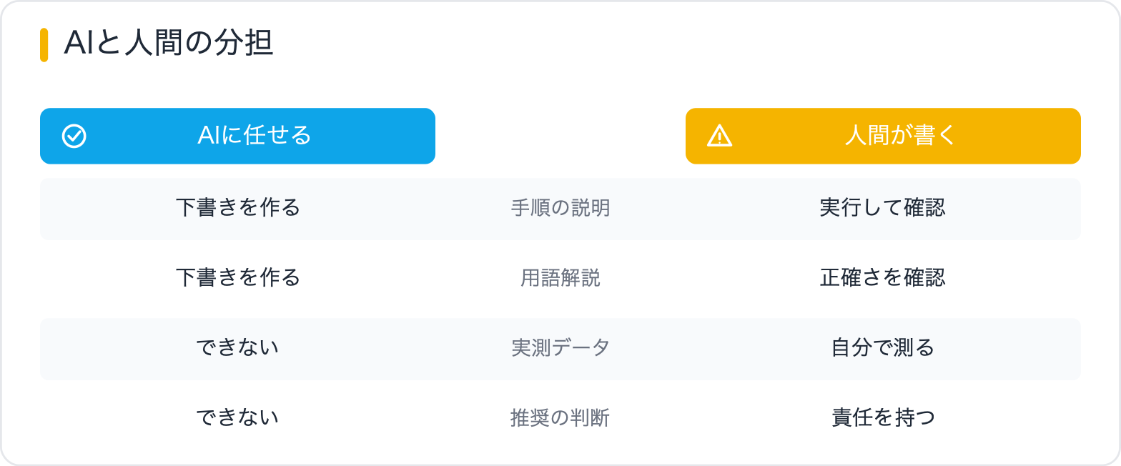 AIと人間の分担