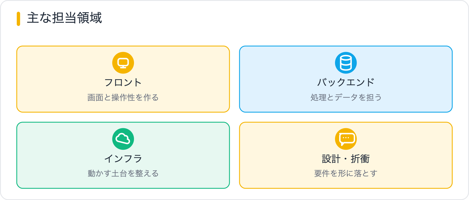 主な担当領域