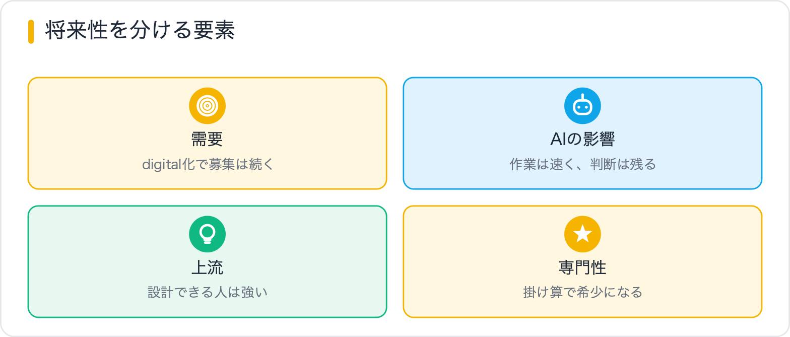 将来性を分ける要素