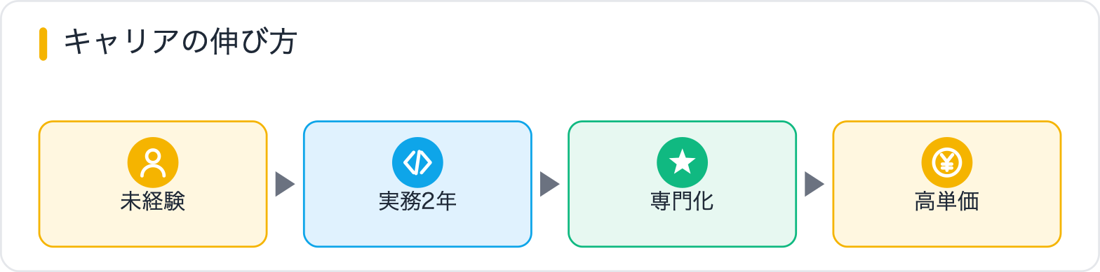 キャリアの伸び方