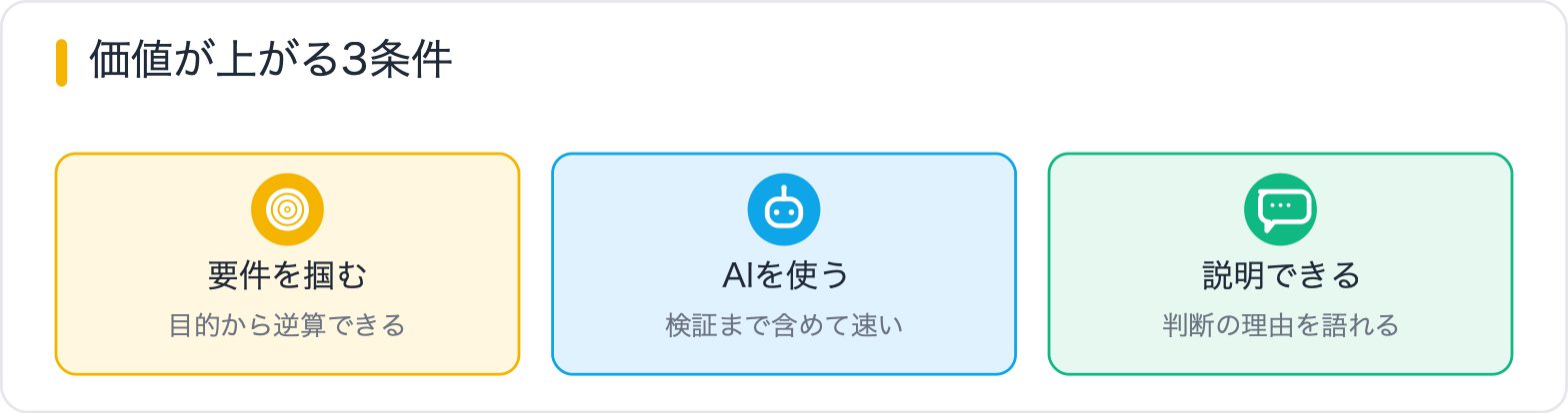 価値が上がる3条件