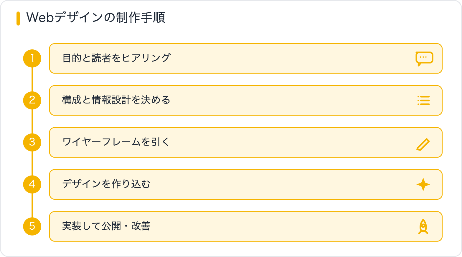 Webデザインの制作手順