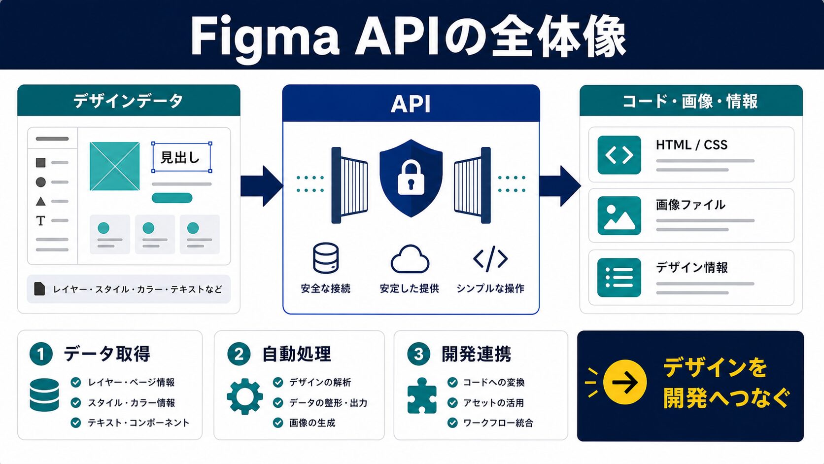 Figma APIとは?できること・料金・従来手法との違い