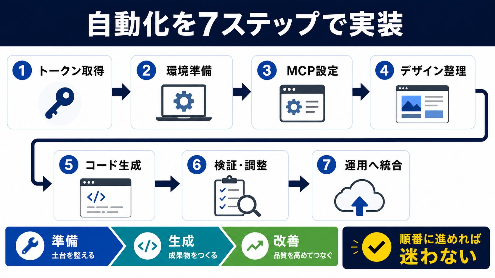 【実践手順】Figma API自動化を7ステップで実装する方法