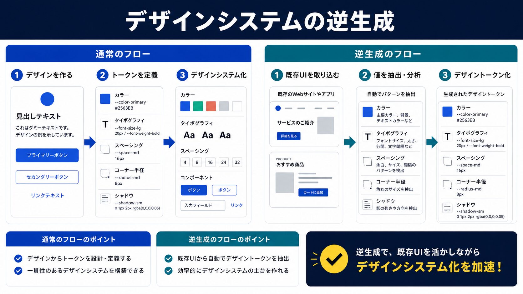 デザインシステム逆生成とは?仕組みと活用シーン解説
