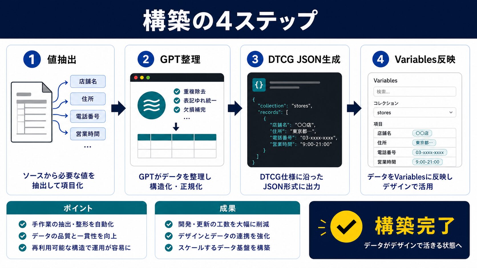 Figma × GPTでデザインシステム構築|4つの実装ステップ
