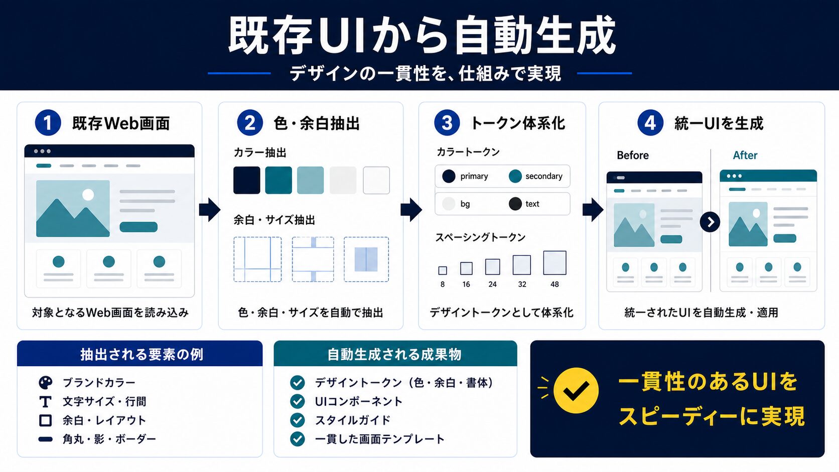 実践例:既存WebサイトUIからデザインシステムを自動生成
