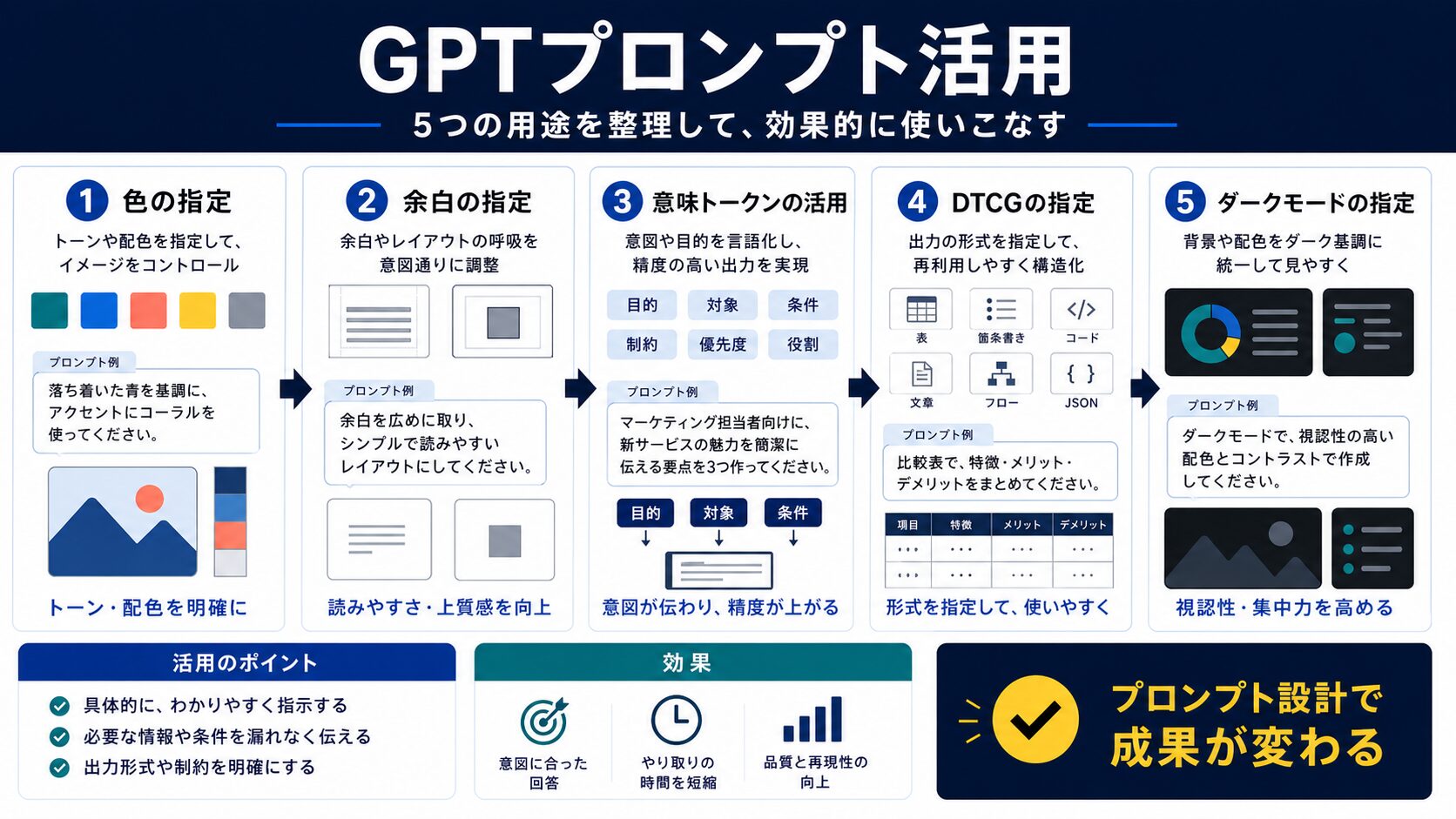 すぐに使えるGPTプロンプトテンプレート7選