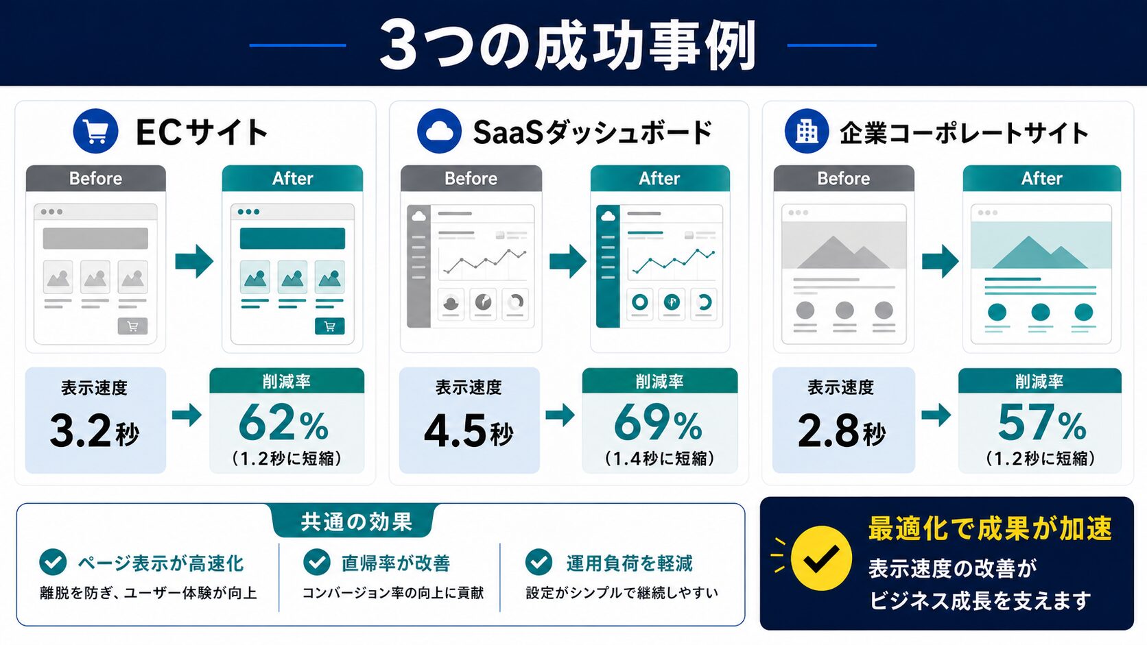 成功事例:3つのプロジェクトでの実装結果と改善点