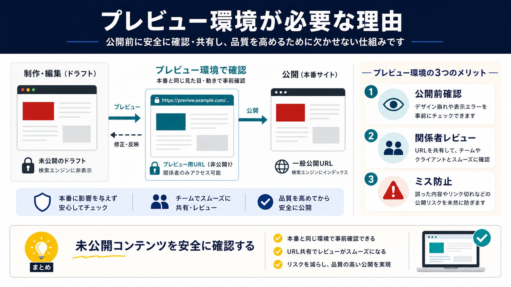 プレビュー環境が必要な理由は?3つのメリット