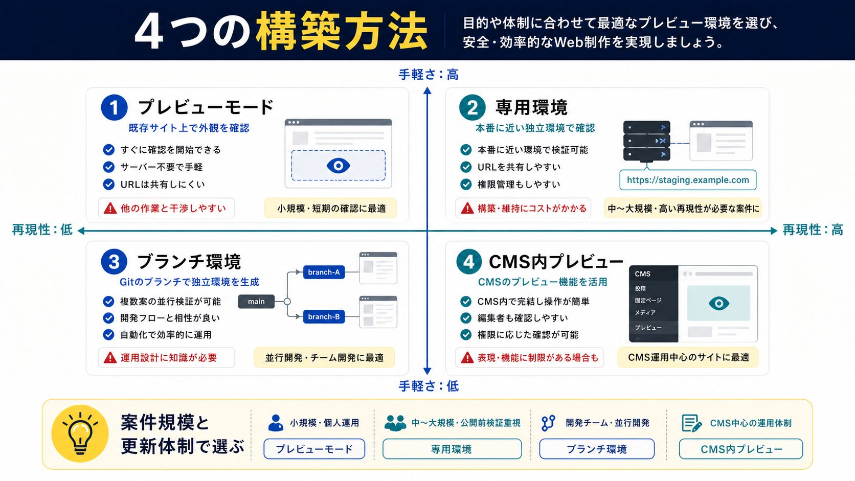 プレビュー環境の4つの構築方法と実装例
