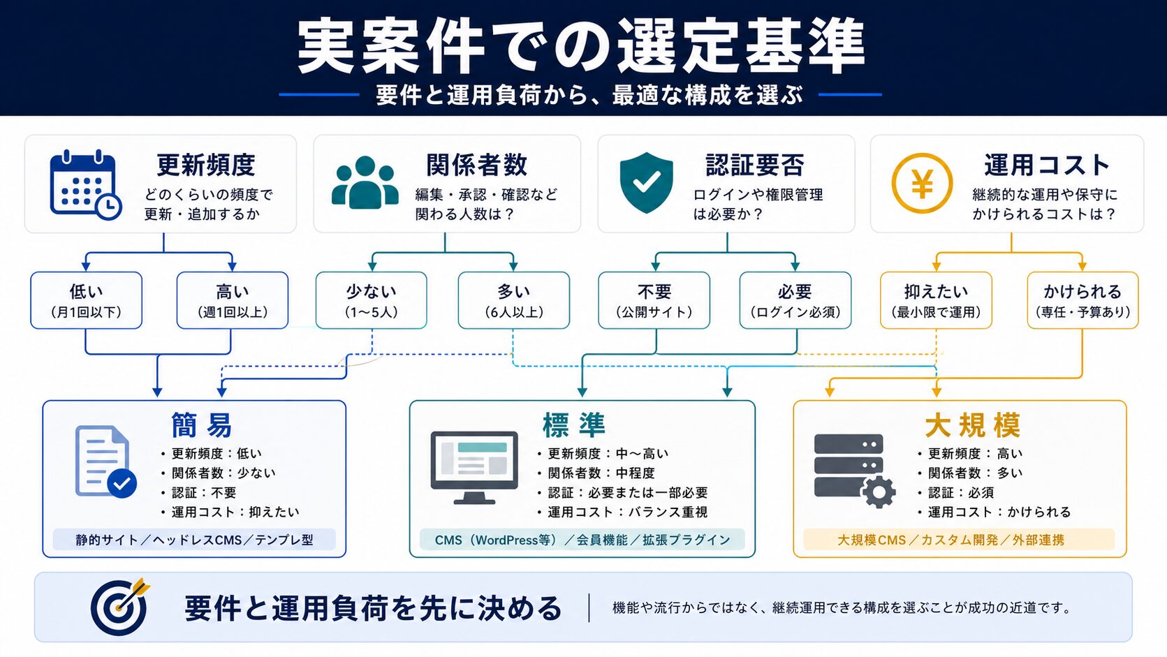 実案件でプレビュー環境を選定する基準とは