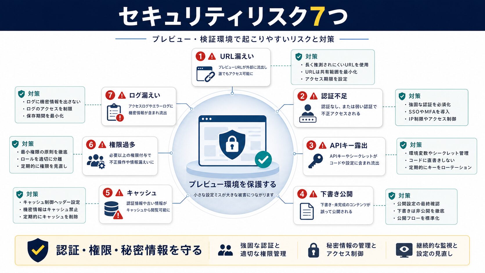 セキュリティ対策|ヘッドレスCMSの7つのリスク