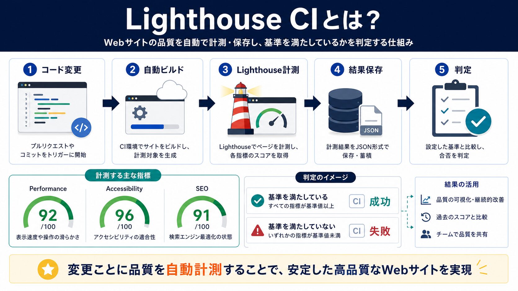 Lighthouse CIとは?Web性能計測の仕組みを解説