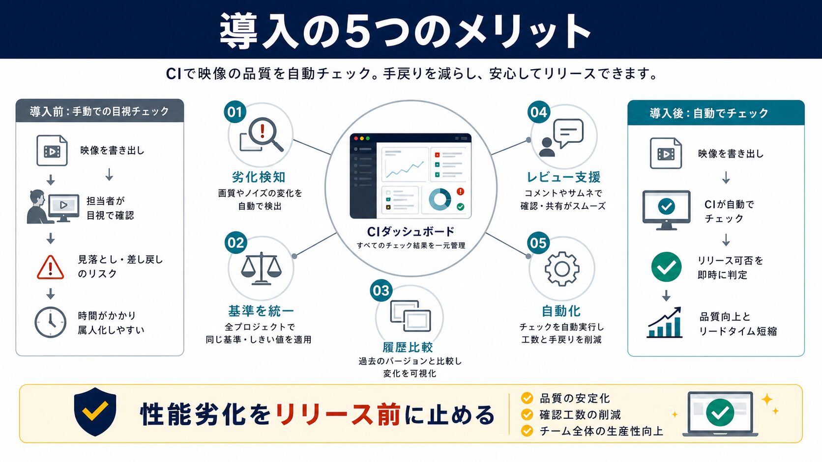 Lighthouse CI導入で得られる5つのメリット