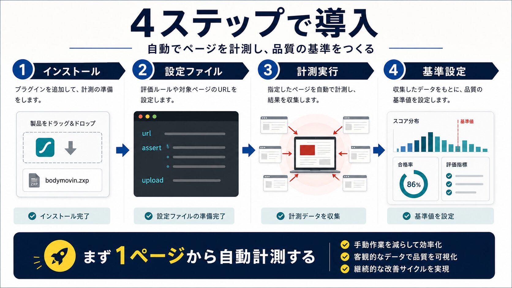 Lighthouse CIの導入方法|4ステップで実装する