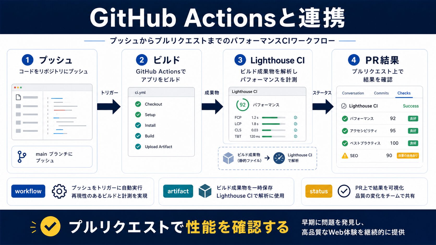 GitHub Actionsとの連携方法|自動化を実現するには?
