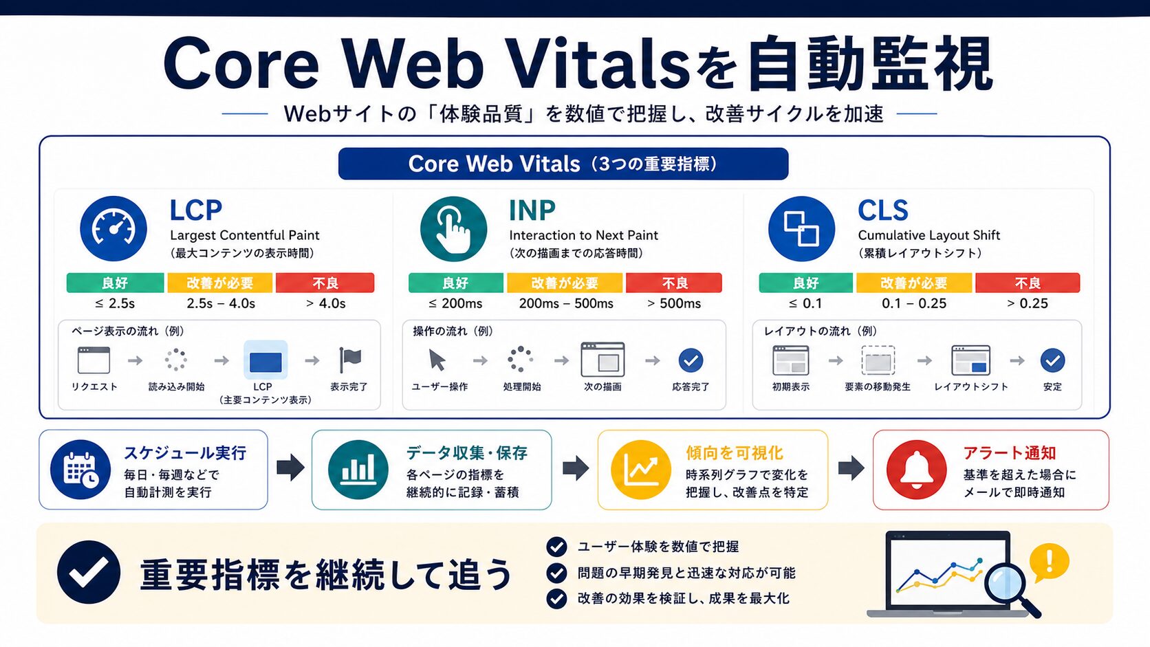 Core Web Vitalsを自動監視する手順|実装例付き
