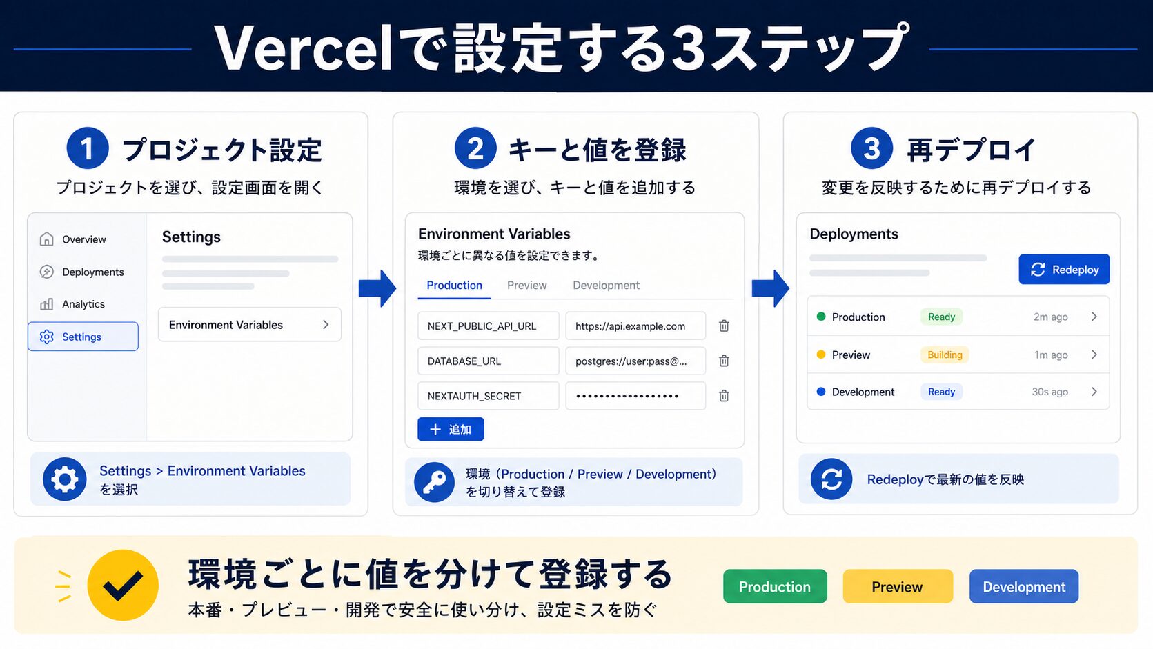 Vercelの環境変数設定方法は?3ステップで解説