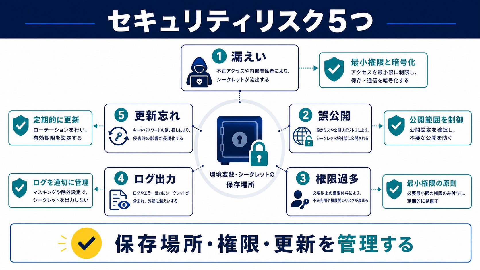 環境変数のセキュリティリスク5つと対策方法