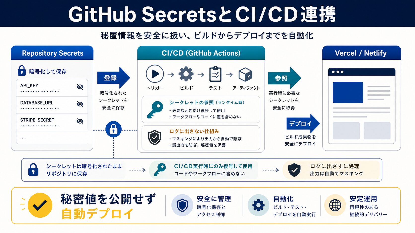 GitHub Secretsとの連携でCI/CD自動化する方法