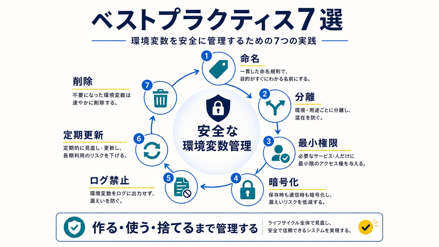 環境変数管理のベストプラクティス7選