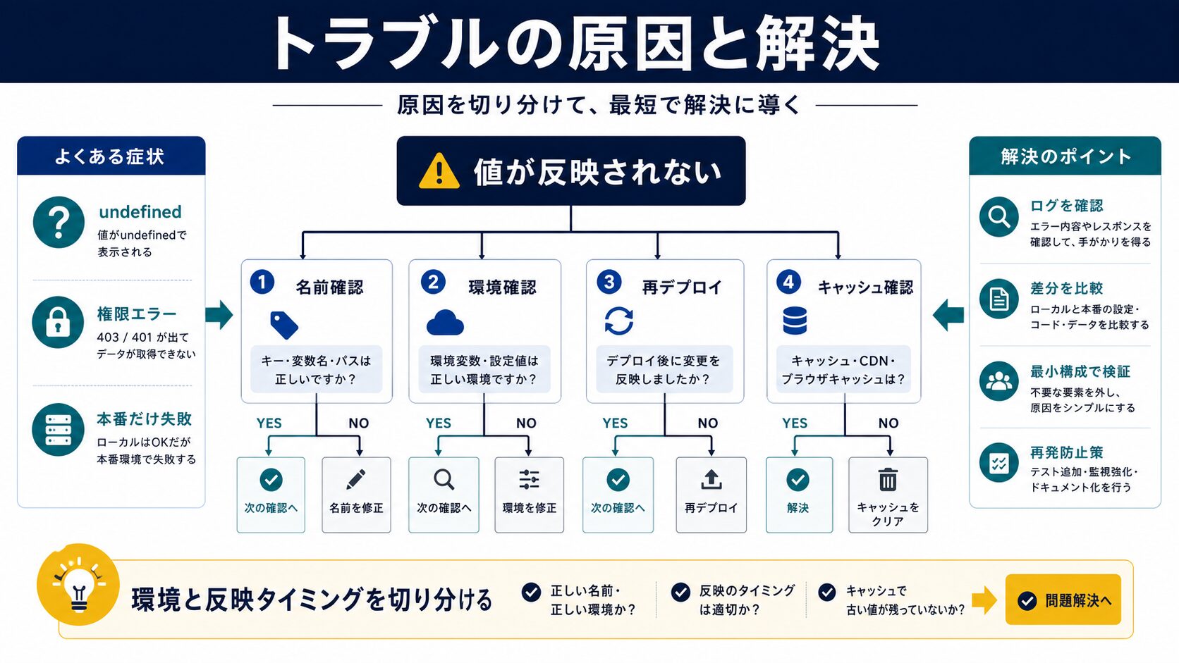 環境変数トラブル時の原因特定と解決方法