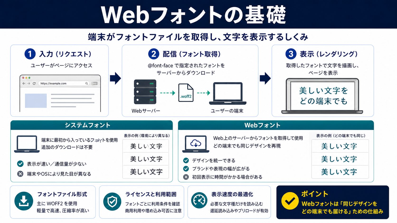 Webフォントとは?基礎知識をわかりやすく解説