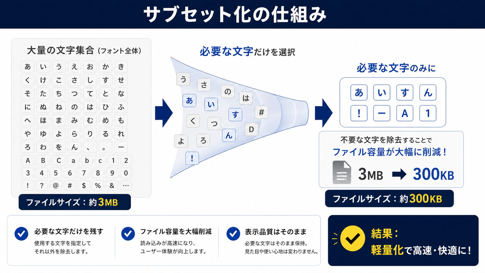 サブセット化とは?仕組みと得られる効果
