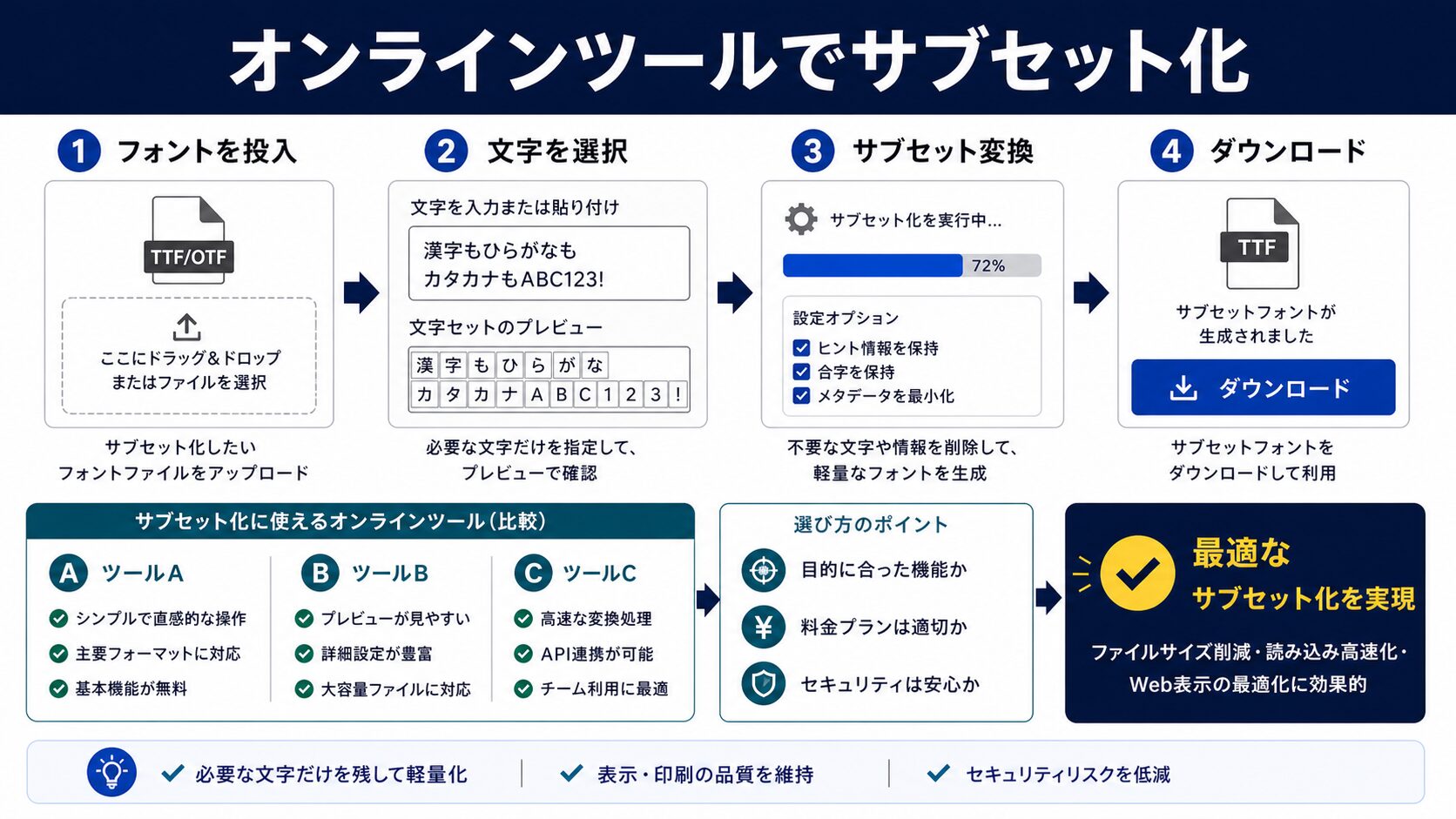 オンラインツールを使ったサブセット化|初心者向けの簡単方法