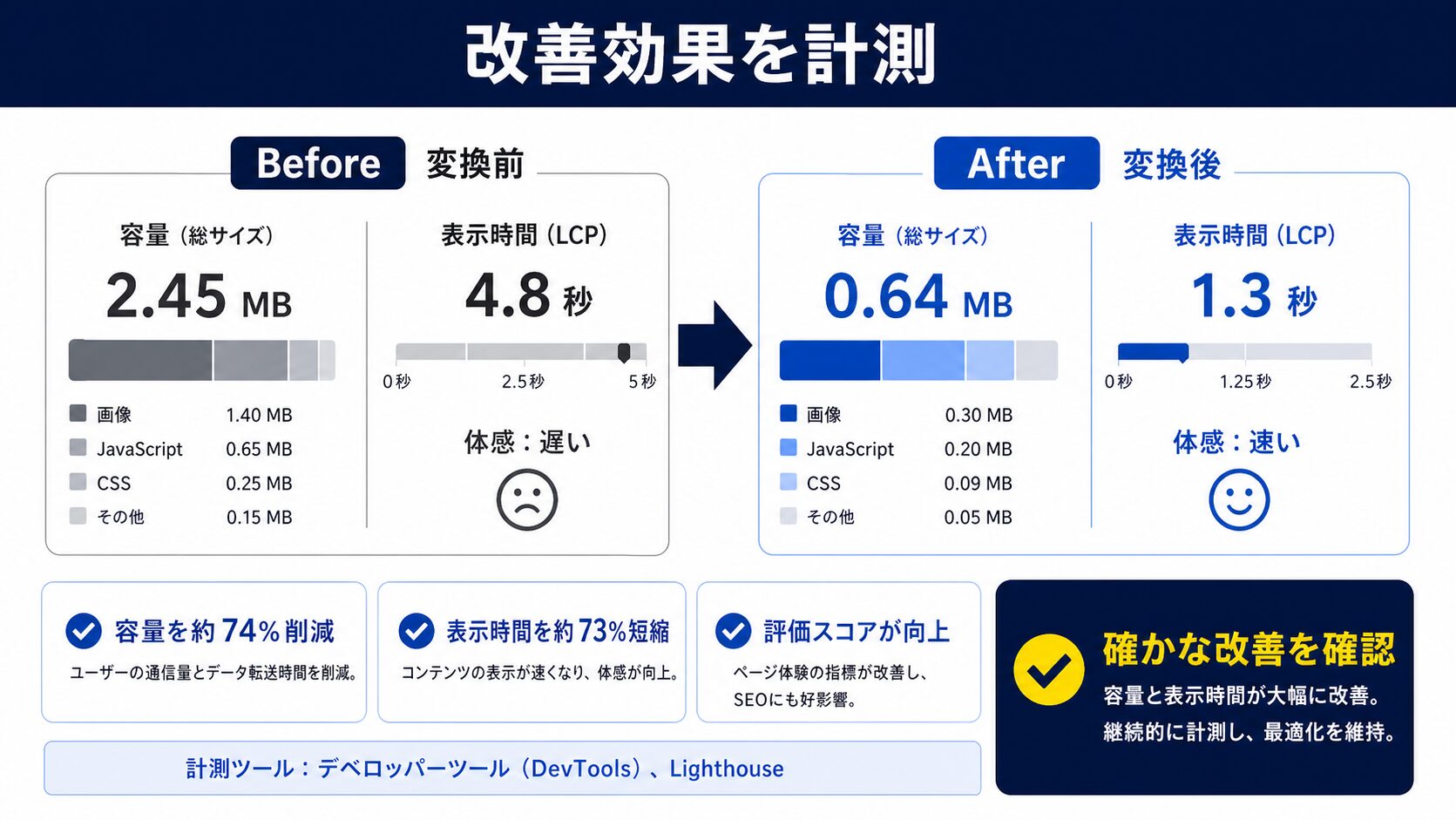 読み込み速度の改善効果を計測する方法|ツール別解説