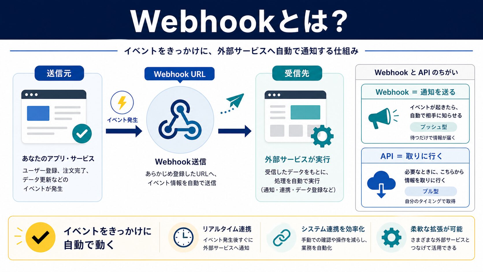 Webhookとは?仕組みとAPIとの違いをわかりやすく解説