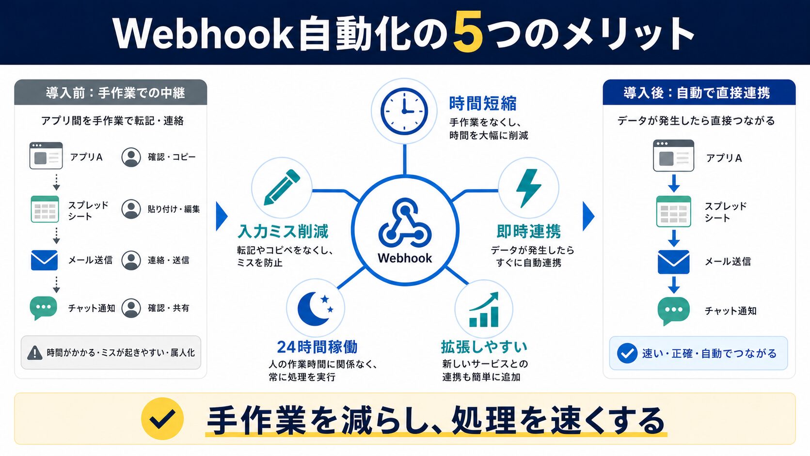 Webhook自動化で得られる5つのメリット【時間・品質・連携】