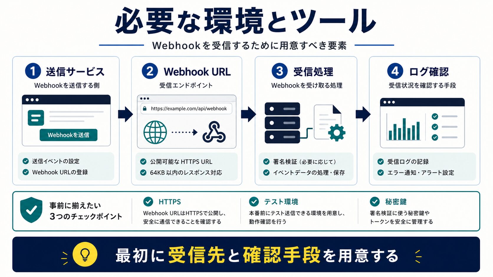 必要な環境とツール