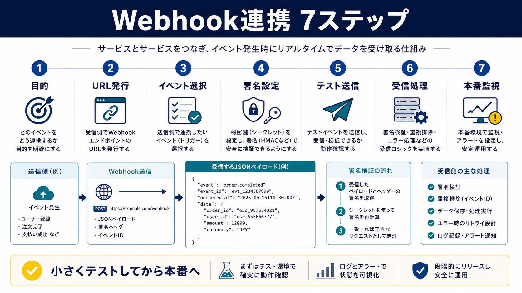 【実践手順】Webhook連携を7ステップで構築する方法