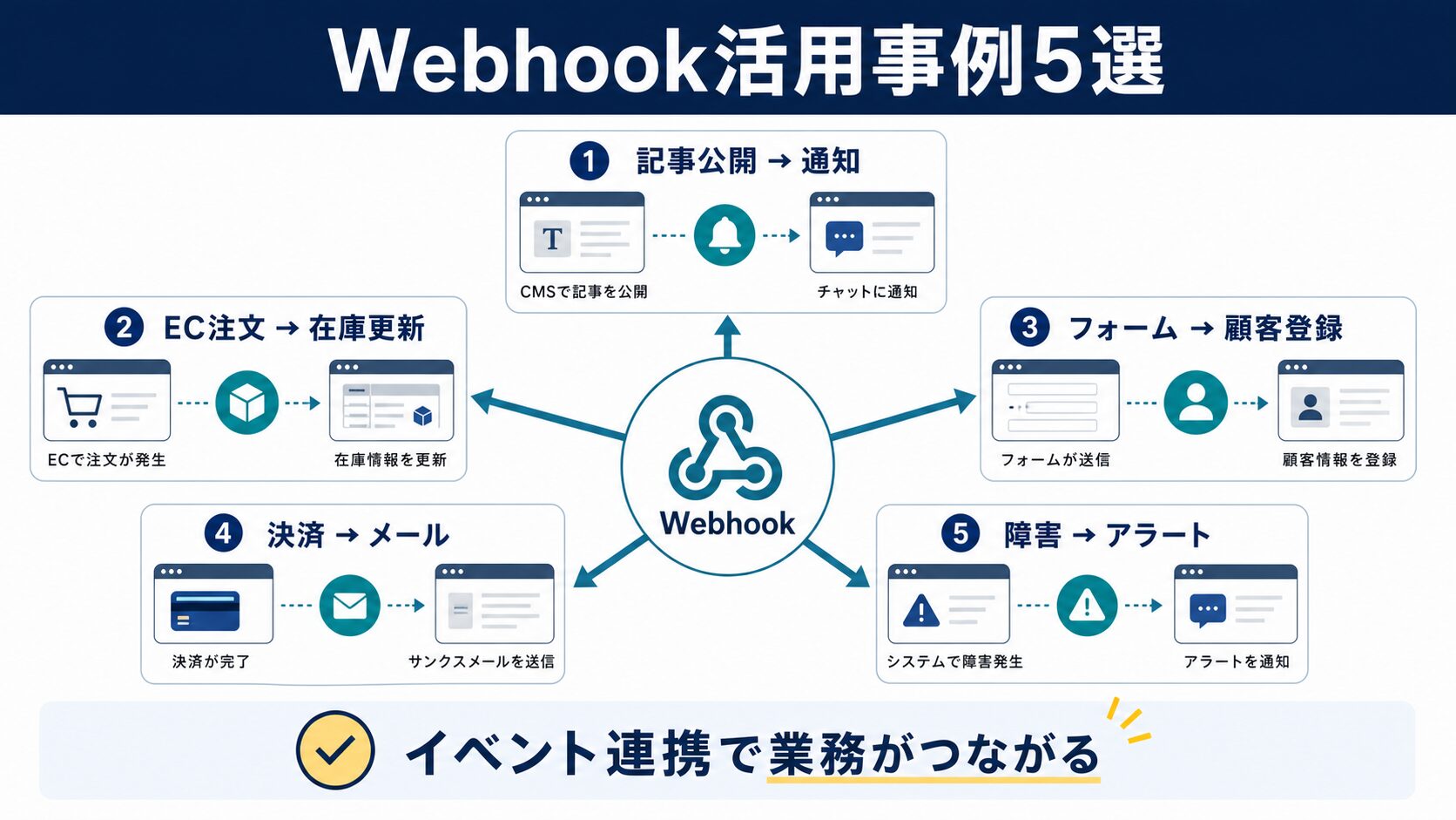 Webhookの活用事例5選|記事公開・EC注文・フォーム自動化