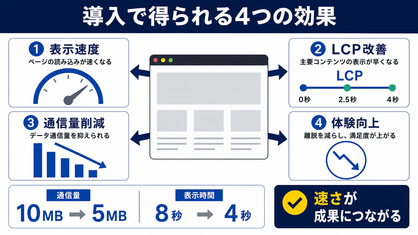 WebP/AVIF導入で得られる3つのメリット