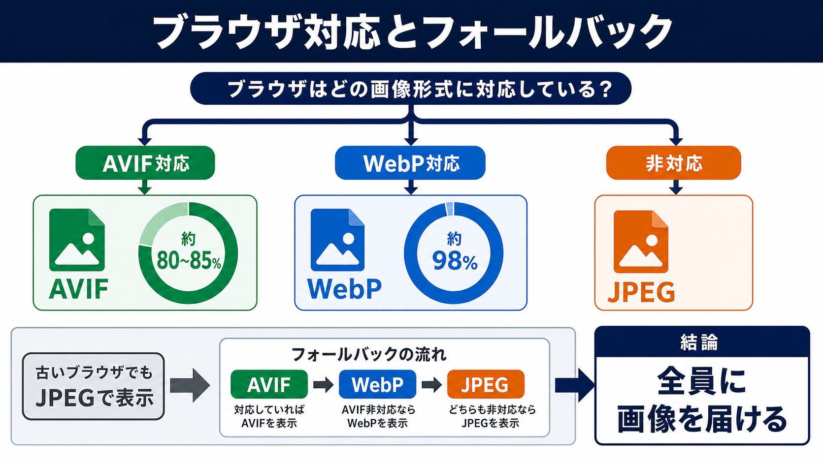 ブラウザ対応状況2026年版|互換性の課題と対策